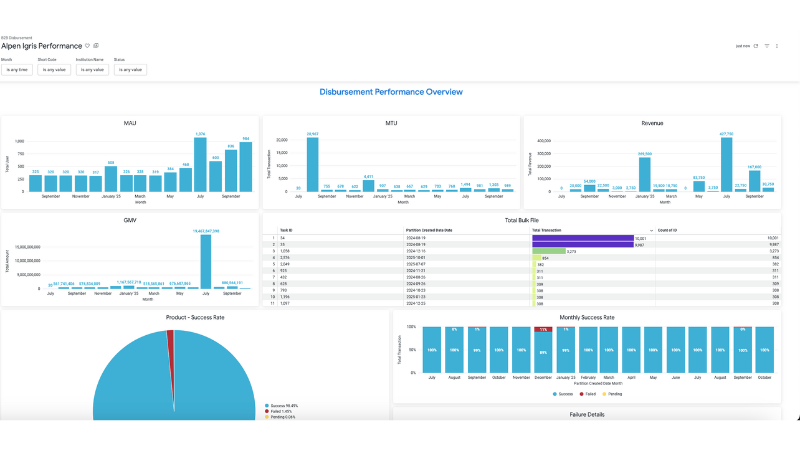 Dashboard Disbursement Performance