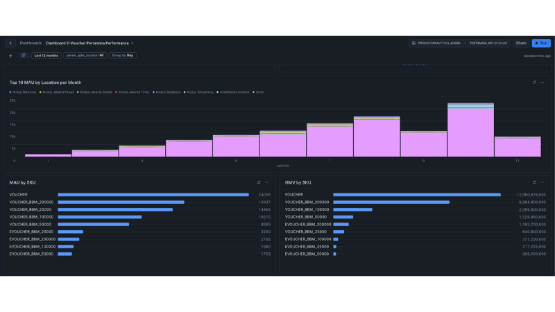 Dashboard Pertamina E-Voucher Performance
