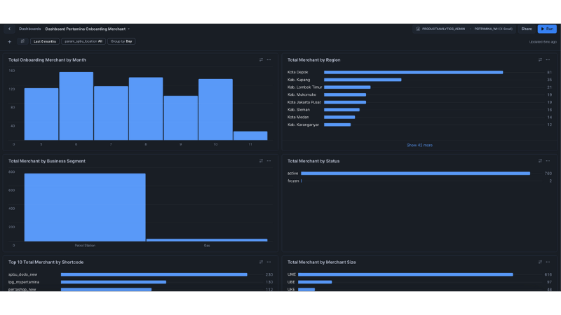 Dashboard Pertamina Onboarding Performance