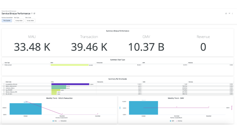 Dashboard Service Performance